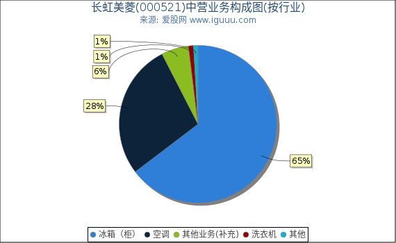 长虹美菱(000521)主营业务构成图(按行业) 长虹美菱(000521)主营业务构成图(按行业)