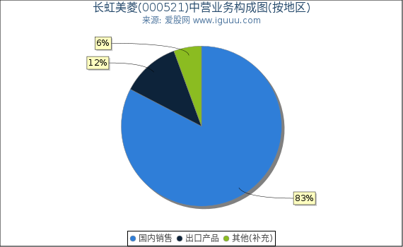 长虹美菱(000521)主营业务构成图(按地区) 长虹美菱(000521)主营业务构成图(按地区)