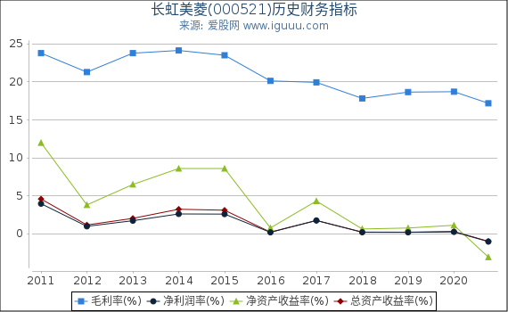 长虹美菱(000521)股东权益比率、固定资产比率等历史财务指标图 长虹美菱(000521)股东权益比率、固定资产比率等历史财务指标图