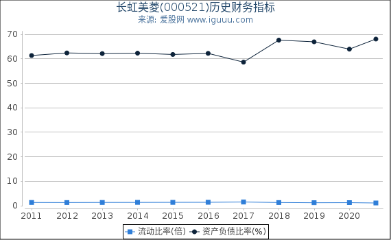 长虹美菱(000521)股东权益比率、固定资产比率等历史财务指标图 长虹美菱(000521)股东权益比率、固定资产比率等历史财务指标图