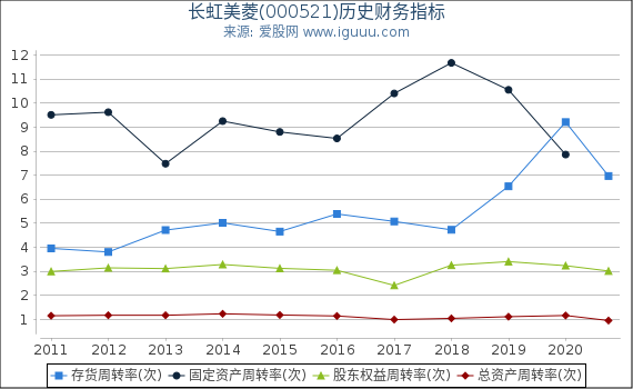 长虹美菱(000521)股东权益比率、固定资产比率等历史财务指标图 长虹美菱(000521)股东权益比率、固定资产比率等历史财务指标图