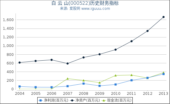 白 云 山(000522)股东权益比率、固定资产比率等历史财务指标图 白 云 山(000522)股东权益比率、固定资产比率等历史财务指标图