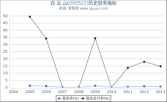 白 云 山(000522)股东权益比率、固定资产比率等历史财务指标图 白 云 山(000522)股东权益比率、固定资产比率等历史财务指标图