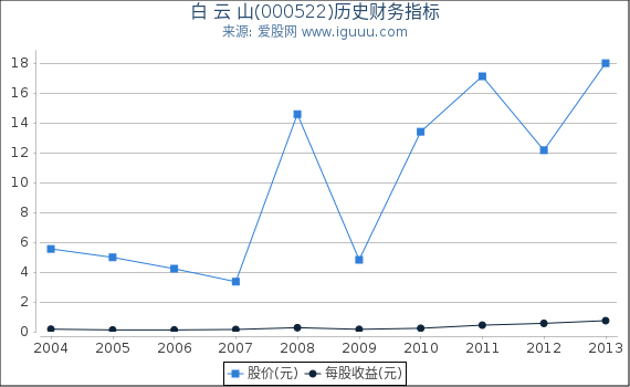 白 云 山(000522)股东权益比率、固定资产比率等历史财务指标图 白 云 山(000522)股东权益比率、固定资产比率等历史财务指标图
