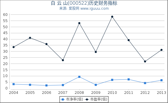 白 云 山(000522)股东权益比率、固定资产比率等历史财务指标图 白 云 山(000522)股东权益比率、固定资产比率等历史财务指标图