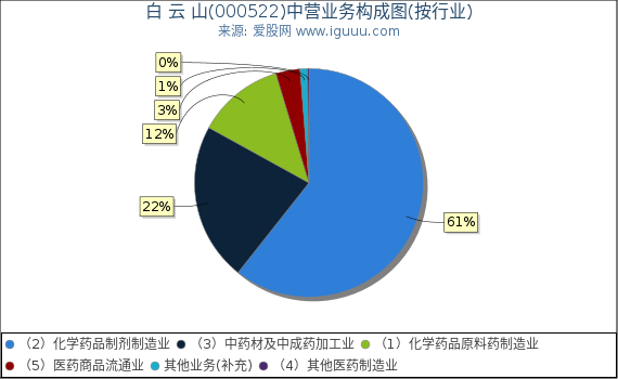 白 云 山(000522)主营业务构成图(按行业) 白 云 山(000522)主营业务构成图(按行业)