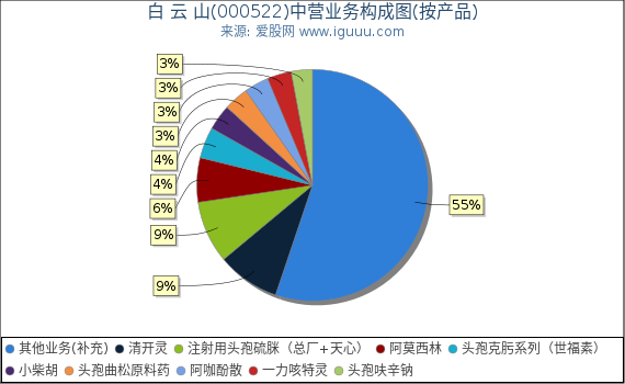 白 云 山(000522)主营业务构成图(按产品) 白 云 山(000522)主营业务构成图(按产品)