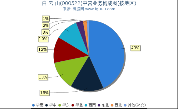 白 云 山(000522)主营业务构成图(按地区) 白 云 山(000522)主营业务构成图(按地区)