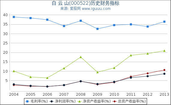 白 云 山(000522)股东权益比率、固定资产比率等历史财务指标图 白 云 山(000522)股东权益比率、固定资产比率等历史财务指标图