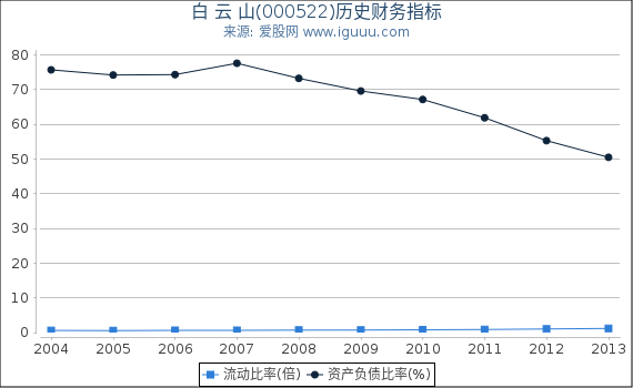 白 云 山(000522)股东权益比率、固定资产比率等历史财务指标图 白 云 山(000522)股东权益比率、固定资产比率等历史财务指标图