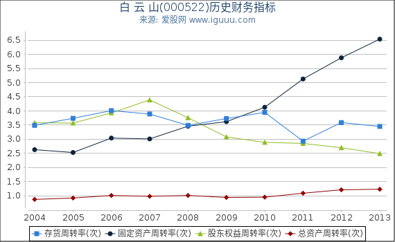 白 云 山(000522)股东权益比率、固定资产比率等历史财务指标图 白 云 山(000522)股东权益比率、固定资产比率等历史财务指标图