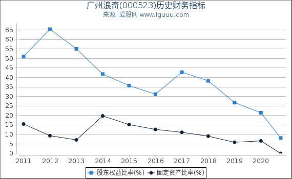 广州浪奇(000523)股东权益比率、固定资产比率等历史财务指标图 广州浪奇(000523)股东权益比率、固定资产比率等历史财务指标图
