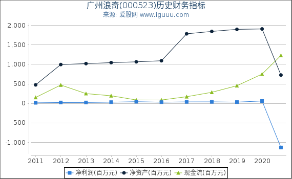 广州浪奇(000523)股东权益比率、固定资产比率等历史财务指标图 广州浪奇(000523)股东权益比率、固定资产比率等历史财务指标图