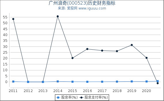 广州浪奇(000523)股东权益比率、固定资产比率等历史财务指标图 广州浪奇(000523)股东权益比率、固定资产比率等历史财务指标图