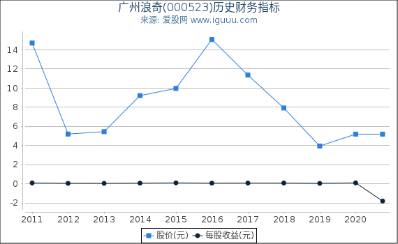 广州浪奇(000523)股东权益比率、固定资产比率等历史财务指标图 广州浪奇(000523)股东权益比率、固定资产比率等历史财务指标图