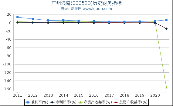 广州浪奇(000523)股东权益比率、固定资产比率等历史财务指标图 广州浪奇(000523)股东权益比率、固定资产比率等历史财务指标图