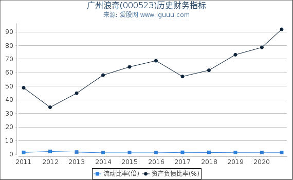 广州浪奇(000523)股东权益比率、固定资产比率等历史财务指标图 广州浪奇(000523)股东权益比率、固定资产比率等历史财务指标图