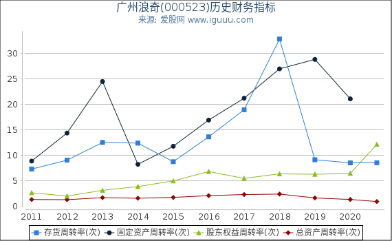 广州浪奇(000523)股东权益比率、固定资产比率等历史财务指标图 广州浪奇(000523)股东权益比率、固定资产比率等历史财务指标图