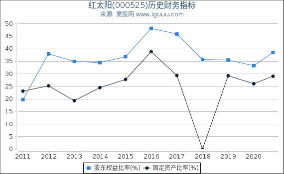红太阳(000525)股东权益比率、固定资产比率等历史财务指标图 红太阳(000525)股东权益比率、固定资产比率等历史财务指标图