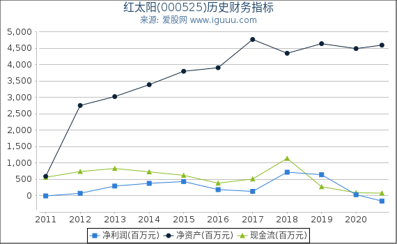 红太阳(000525)股东权益比率、固定资产比率等历史财务指标图 红太阳(000525)股东权益比率、固定资产比率等历史财务指标图
