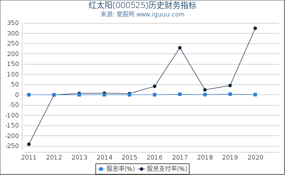红太阳(000525)股东权益比率、固定资产比率等历史财务指标图 红太阳(000525)股东权益比率、固定资产比率等历史财务指标图