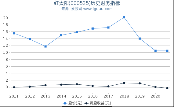 红太阳(000525)股东权益比率、固定资产比率等历史财务指标图 红太阳(000525)股东权益比率、固定资产比率等历史财务指标图