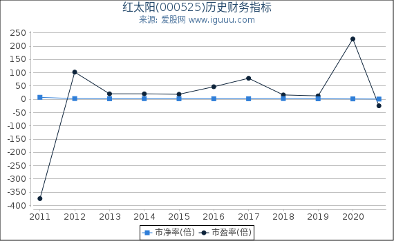 红太阳(000525)股东权益比率、固定资产比率等历史财务指标图 红太阳(000525)股东权益比率、固定资产比率等历史财务指标图