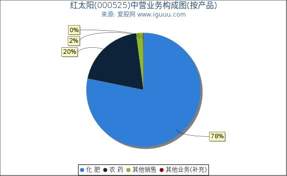 红太阳(000525)主营业务构成图(按产品) 红太阳(000525)主营业务构成图(按产品)