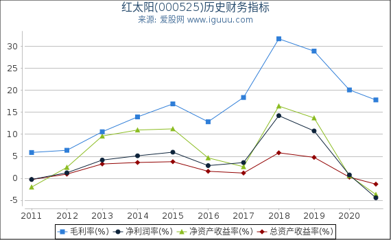 红太阳(000525)股东权益比率、固定资产比率等历史财务指标图 红太阳(000525)股东权益比率、固定资产比率等历史财务指标图