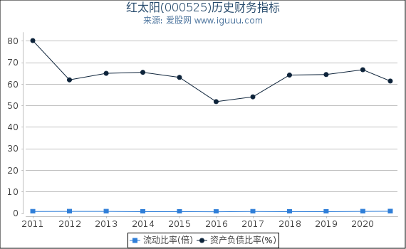 红太阳(000525)股东权益比率、固定资产比率等历史财务指标图 红太阳(000525)股东权益比率、固定资产比率等历史财务指标图