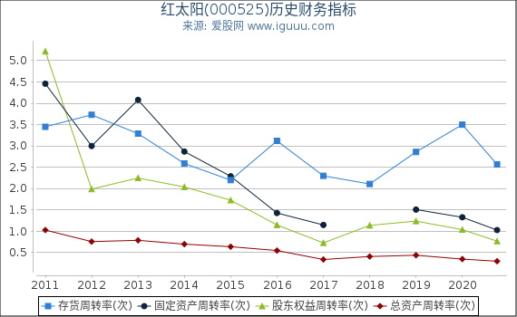 红太阳(000525)股东权益比率、固定资产比率等历史财务指标图 红太阳(000525)股东权益比率、固定资产比率等历史财务指标图