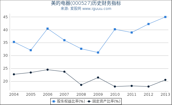 美的电器(000527)股东权益比率、固定资产比率等历史财务指标图 美的电器(000527)股东权益比率、固定资产比率等历史财务指标图
