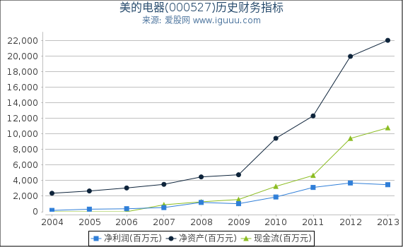 美的电器(000527)股东权益比率、固定资产比率等历史财务指标图 美的电器(000527)股东权益比率、固定资产比率等历史财务指标图