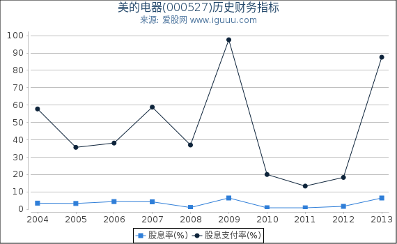 美的电器(000527)股东权益比率、固定资产比率等历史财务指标图 美的电器(000527)股东权益比率、固定资产比率等历史财务指标图