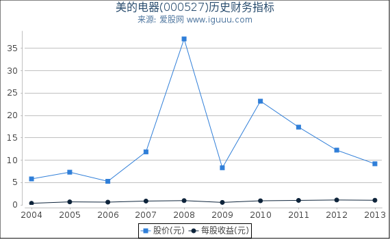 美的电器(000527)股东权益比率、固定资产比率等历史财务指标图 美的电器(000527)股东权益比率、固定资产比率等历史财务指标图