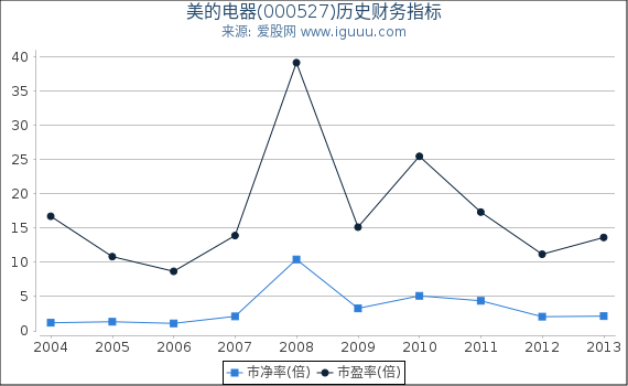 美的电器(000527)股东权益比率、固定资产比率等历史财务指标图 美的电器(000527)股东权益比率、固定资产比率等历史财务指标图