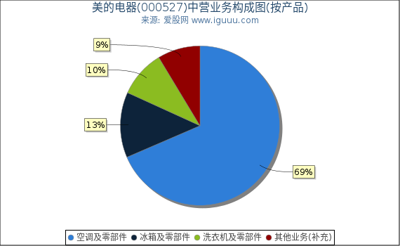 美的电器(000527)主营业务构成图(按产品) 美的电器(000527)主营业务构成图(按产品)