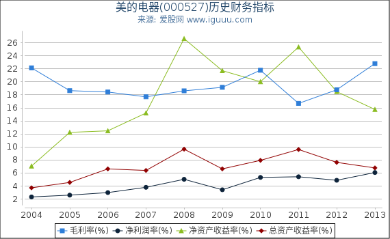 美的电器(000527)股东权益比率、固定资产比率等历史财务指标图 美的电器(000527)股东权益比率、固定资产比率等历史财务指标图