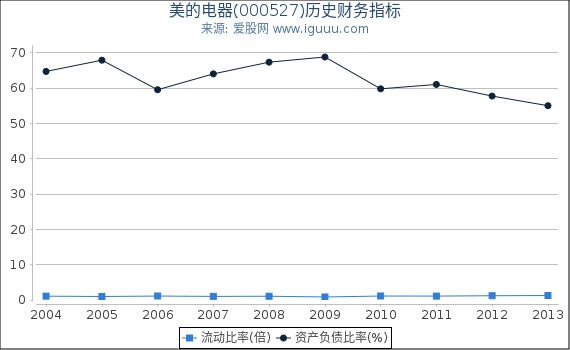 美的电器(000527)股东权益比率、固定资产比率等历史财务指标图 美的电器(000527)股东权益比率、固定资产比率等历史财务指标图