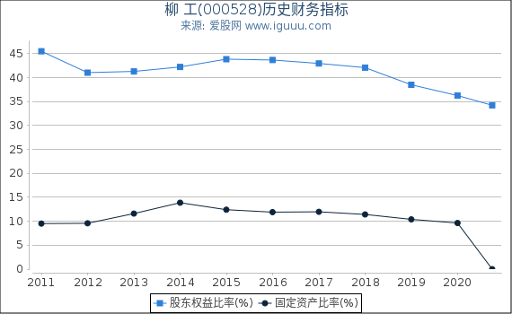 柳 工(000528)股东权益比率、固定资产比率等历史财务指标图 柳 工(000528)股东权益比率、固定资产比率等历史财务指标图