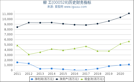 柳 工(000528)股东权益比率、固定资产比率等历史财务指标图 柳 工(000528)股东权益比率、固定资产比率等历史财务指标图