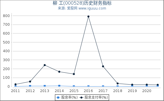 柳 工(000528)股东权益比率、固定资产比率等历史财务指标图 柳 工(000528)股东权益比率、固定资产比率等历史财务指标图
