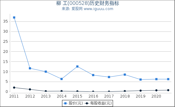 柳 工(000528)股东权益比率、固定资产比率等历史财务指标图 柳 工(000528)股东权益比率、固定资产比率等历史财务指标图