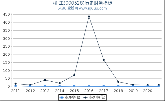 柳 工(000528)股东权益比率、固定资产比率等历史财务指标图 柳 工(000528)股东权益比率、固定资产比率等历史财务指标图