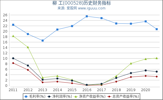 柳 工(000528)股东权益比率、固定资产比率等历史财务指标图 柳 工(000528)股东权益比率、固定资产比率等历史财务指标图