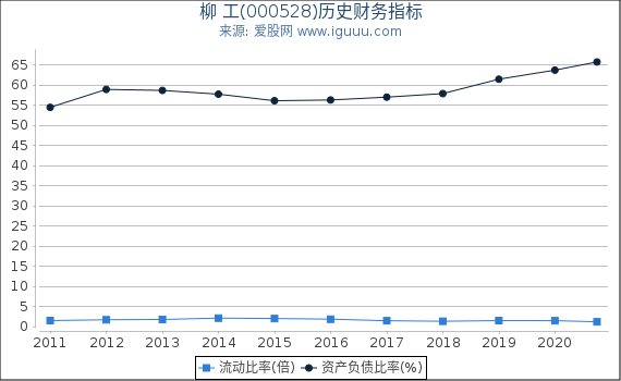 柳 工(000528)股东权益比率、固定资产比率等历史财务指标图 柳 工(000528)股东权益比率、固定资产比率等历史财务指标图