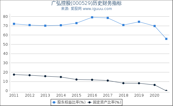 广弘控股(000529)股东权益比率、固定资产比率等历史财务指标图 广弘控股(000529)股东权益比率、固定资产比率等历史财务指标图