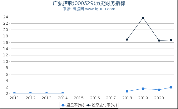 广弘控股(000529)股东权益比率、固定资产比率等历史财务指标图 广弘控股(000529)股东权益比率、固定资产比率等历史财务指标图