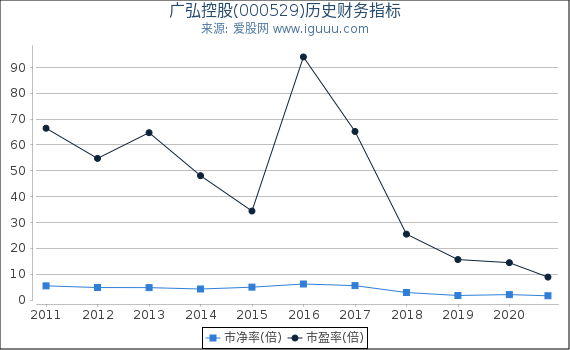 广弘控股(000529)股东权益比率、固定资产比率等历史财务指标图 广弘控股(000529)股东权益比率、固定资产比率等历史财务指标图