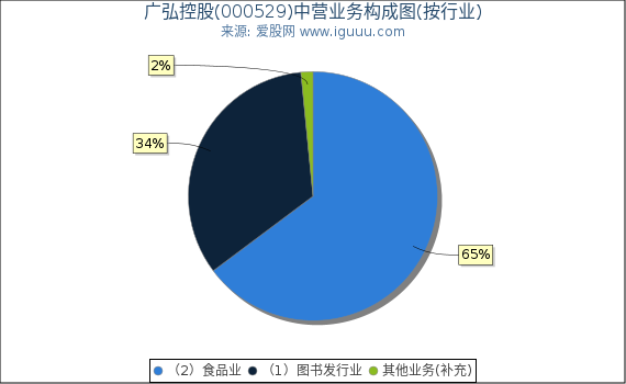 广弘控股(000529)主营业务构成图(按行业) 广弘控股(000529)主营业务构成图(按行业)